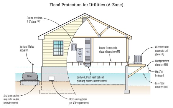 In A-zone flood regions, heating and cooling equipment, water heaters, fuel tanks, electrical panels and well head should all be positioned the flood protection elevation (FPE) specified by local code jurisdictions. [Illustration adapted from Accomack County (Virginia) Flood Program]