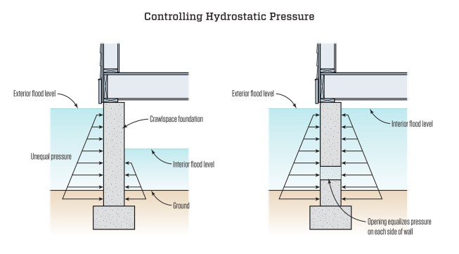 If the water level on one side of a foundation wall is much higher than on the other, the wall must resist an immense load. The answer for many crawlspace walls in flood-prone areas is to install flood vents, which are designed to open under hydrostatic pressure. [Illustration adapted from Building Science Corp. BSI-128]
