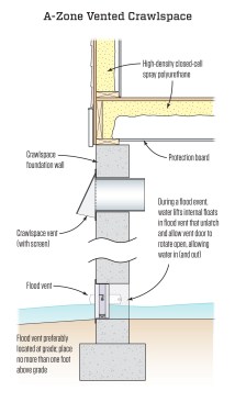 The wall in the upper portion of the wall is for ventilation air, as required by code. The vent lower on the wall- (preferably at grade) is designed to open under hydrostatic pressure to prevent the wall from toppling.  [Illustration adapted from Building Science Corp. BSI-128]