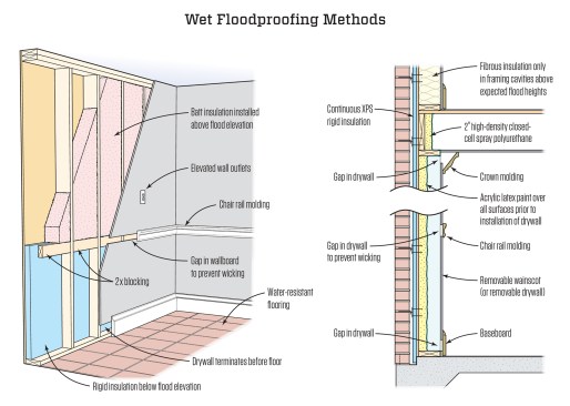When it is impractical to elevate buildings, the lower, flood-prone areas of the building can be built or retrofit with materials that will withstand getting soaked once they dry out. [Illustration adapted from LSU AgCenter (left) and Building Science Corp (right)]