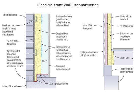 Two methods for retrofitting spray-foam insulation, which can withstand wetting, in the first-floor walls of older, existing buildings. [Left-hand design based on information from Joe Lstiburek, Building Science Corp., right-hand retrofit based on information from Paul LaGrange.]