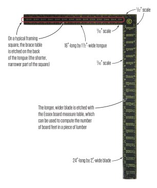 A framing square can be used as a ruler, a straightedge, and a right angle, but it also includes a brace table and the Essex board measure table, as well as several different scales on both the front and back (shown) of the square.
