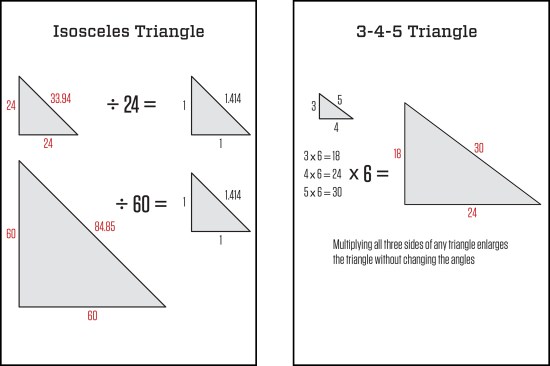 The ratio of the sides of an isosceles right triangle is 1-1-1.414 (left). Reducing the 24-24-33.94 triangle on the brace table by a factor of 24 and the 60-60-84.85 triangle by a factor of 60 produces identical 1-1-1.414 triangles. This pattern holds for all but the last 18-24-30 triangle on the brace table, which is a 3-4-5 right triangle (right). These ratios are commonly used in construction to determine that two layout lines are exactly perpendicular to each other.