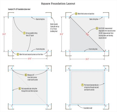 To lay out a perfectly square foundation with 90-degree corners, use the isosceles right triangle in the brace table that corresponds most closely to the desired dimensions, and set up batter boards and string lines as described in the steps above.
