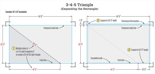 One way to lay out a 34-by-56-foot rectangular foundation is to multiply the sides of a 3-4-5 right triangle by 11 to create a 33‑44-55 right triangle, then expand the rectangle as shown.
