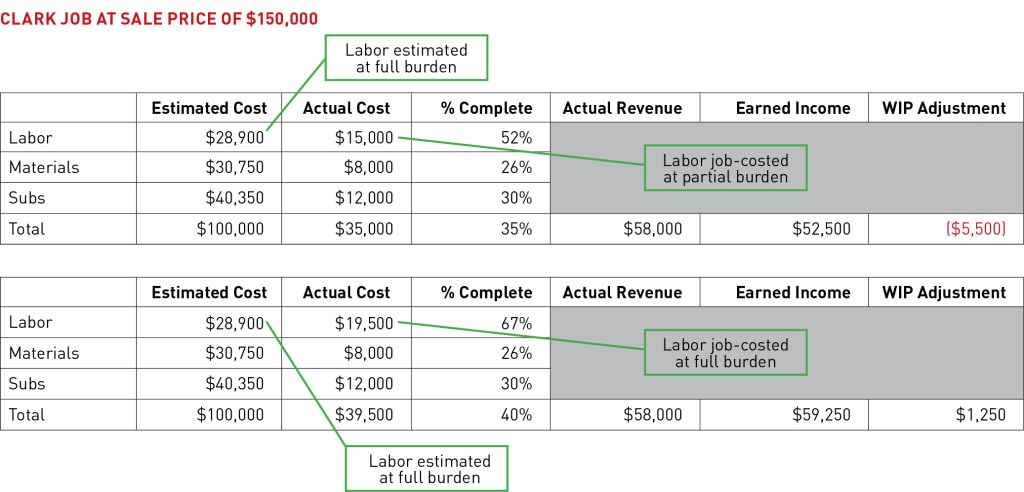 The “Estimated Cost” of labor in both charts above includes full burden. In the top chart, however, labor is job costed with partial burden (apples to oranges), which throws off “Earned Income” and results in a negative WIP adjustment. In the lower chart, labor is job costed with full burden (apples to apples), resulting in a higher amount of earned income and a positive WIP adjustment.