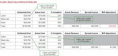The “Estimated Cost” of labor in both charts above includes full burden. In the top chart, however, labor is job costed with partial burden (apples to oranges), which throws off “Earned Income” and results in a negative WIP adjustment. In the lower chart, labor is job costed with full burden (apples to apples), resulting in a higher amount of earned income and a positive WIP adjustment.