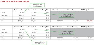 The “Estimated Cost” of labor in both charts above includes full burden. In the top chart, however, labor is job costed with partial burden (apples to oranges), which throws off “Earned Income” and results in a negative WIP adjustment. In the lower chart, labor is job costed with full burden (apples to apples), resulting in a higher amount of earned income and a positive WIP adjustment.