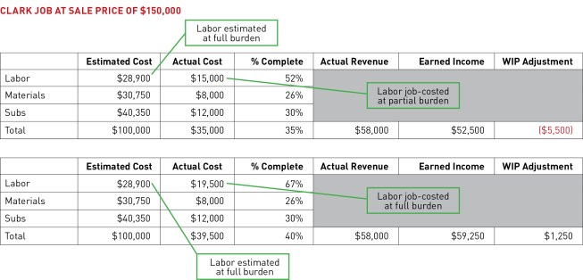 The “Estimated Cost” of labor in both charts above includes full burden. In the top chart, however, labor is job costed with partial burden (apples to oranges), which throws off “Earned Income” and results in a negative WIP adjustment. In the lower chart, labor is job costed with full burden (apples to apples), resulting in a higher amount of earned income and a positive WIP adjustment.