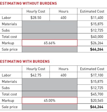 If you estimate without a fully burdened labor cost (top), you may be able to make up for it with a higher markup to price the job accurately. Note the difference in estimated costs (bottom).