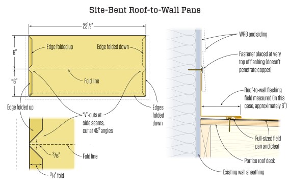 We custom-fit the roof-to-wall pans, bending them on site. In order to make the 90-degree turn with the brake, we had to make V-cuts at the panel’s side seams (left). The vertical leg of each pan is fastened with a couple of nails at the very top of the flashing—the head of the copper nail holds the pan in place without penetrating the copper flashing (right). With the roof-to-wall pan in place, it was integrated into the existing WRB and sided over.