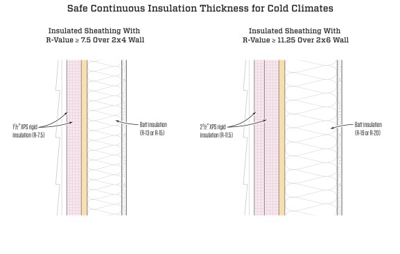 In climate zones 6, 7, and 8, where the risk of condensation in walls is highest, the IRC requirements for using a Class III vapor retarder specify a thickness for continuous insulation that is greater than the insulation requirements in Chapter 4. This thickness provides a safe wall system, regardless of the type of vapor retarder you install. Note: Chapter 7 guidance does not differentiate between a high-density and a more conventional batt. In a 2x6 wall, a higher-density, R-20 batt may bring the temperature of the exterior sheathing close to dew point. This suggests that an R-19 batt is a safer option when using the minimum thickness for continuous insulation.