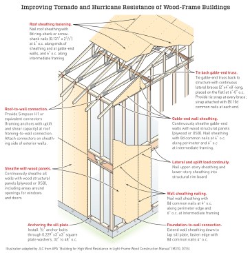 After inspecting hundreds of damaged or destroyed homes in multiple storm events in many different locations in the United States, APA engineers have concluded that a systematic upgrade of the component and assembly connections, designed to create a functioning load path for wind resistance throughout the structure, could save many homes at a reasonable cost.