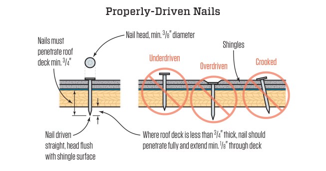 Nails for attaching shingles need to have a head at least 3/8 inch in diameter. Drive nails so that the head is flush with the surface of the shingles. Underdriven nails will not anchor the shingles properly and can damage the overlapping shingles; overdriven nails damage the surface of the shingle; and crooked nails break the surface of the shingle and can damage the overlapping shingle as well.