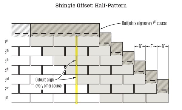 A half pattern (also called half-tab or sixes) staggers each course with a 6-in. offset (half a tab width for metric shingles). Butt joints are better protected from water migrating horizontally, but cutouts still align every other course.