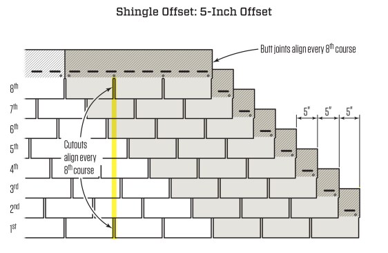 Here, the courses are offset by 5 inches between courses. The pattern looks more random from the ground, and helps hide shingle irregularities. The cutouts align only every eight courses, so runoff is less likely to cut channels into the shingle granules. Butt joints also align every eight courses, providing good protection from wind-blown rain.