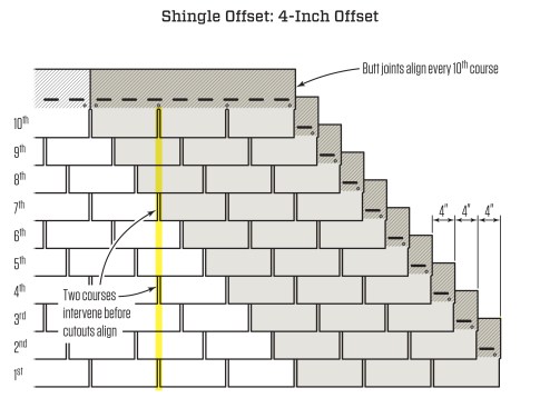 A 4-in. offset keeps cutouts separated by two courses, and butt joints align every ten courses. But the short lap doesn’t provide enough protection in wet climates, or in areas with severe freeze-thaw cycles.