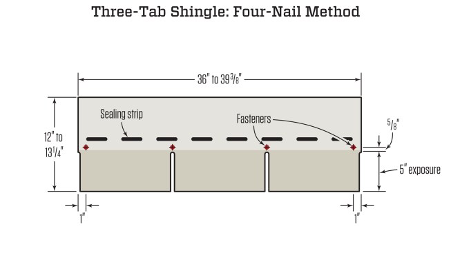For nailing three-tab shingles in areas not subject to high winds, drive a nail above each cutout as well as nails 1 inch in from each end. Nails should be driven in the horizontal band below the sealing strip and above the cutouts.