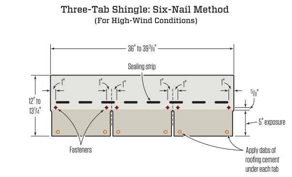 In high-wind areas, drive two nails above each cutout as well as nails at both ends of the shingle. Manufacturers may also recommend dabs of roof cement under the tabs to help adhere the tabs in place.