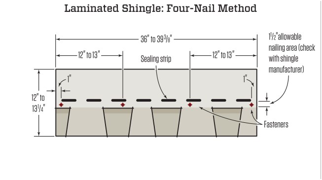 When installing laminated (architectural) shingles in normal areas, drive nails 1/3 and 2/3 of the way across each shingle, and at the ends.