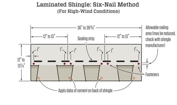 In high-wind areas, drive two nails at the 1/3 and 2/3 distance across each shingle, and drive a nail at each end. If it's recommended by the manufacturer, apply dabs of roofing cement along the bottom edge of the shingle.