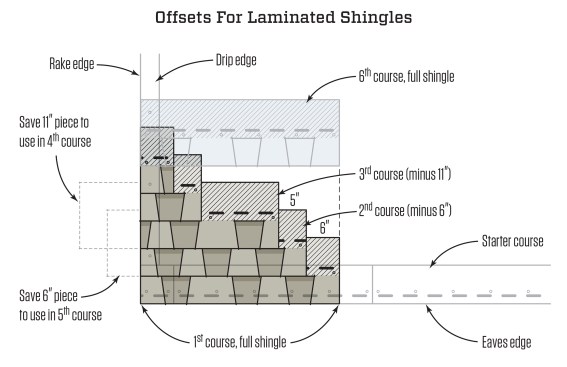The installation pattern for laminated, or architectural-style, shingles is determined by the manufacturer to prevent the tabs or cutouts in the shingles from aligning course to course. The cutoffs are designed to be used as starter shingles for courses farther up the roof. In this example, the 6-inch and 11-inch cutoffs are used to start the fourth and fifth courses. With this strategy, the butt joints align every six courses.
