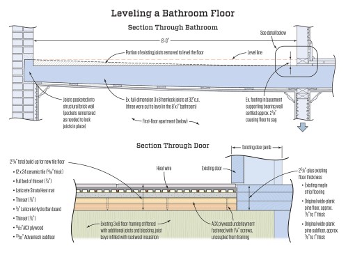 By ripping the joists back instead of packing them up, the authors were able to bring the bathroom’s final floor system flush with the existing floor in the adjoining living room. The final buildup, including two layers of subfloor, a layer of Laticrete Hydro Ban board, Laticrete Strata heat mat, thinset mortar, and ceramic tile, came to 2 3/4 inches.
