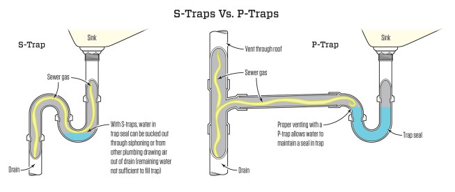 The water in a plumbing trap creates a seal to keep out sewer gases. S-traps are not allowed because they can create a siphon that leaves that seal partially open. A P-trap works with a vent to equalize air pressure and allow the trap to remain full of water.