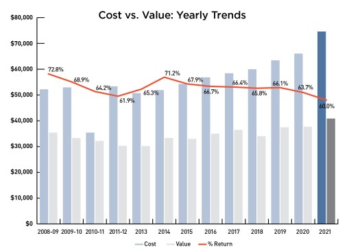 These trends are based on the national averages for 15 projects that have appeared in the Cost vs. Value report over the last 13 years.