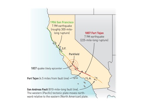 The magnitude-7.9 Fort Tejon earthquake of 1857 is more of an a historical footnote compared to the devastating 1906 San Francisco quake (and fire that followed). A repeat of the Fort Tejon temblor in the now-populous Inland Empire region east of Los Angeles could potentially kill thousands and cause of tens of billions of dollars in damage.