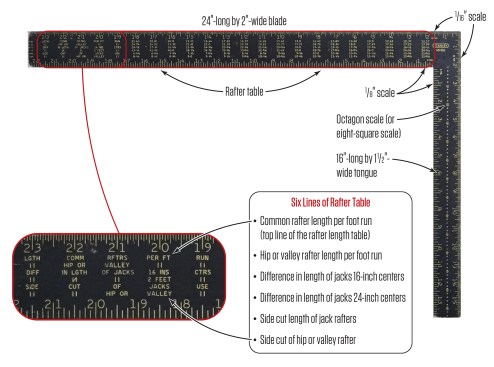 The front of a standard framing square is etched with rafter tables on the wide blade and the octagon scale on the narrower tongue.