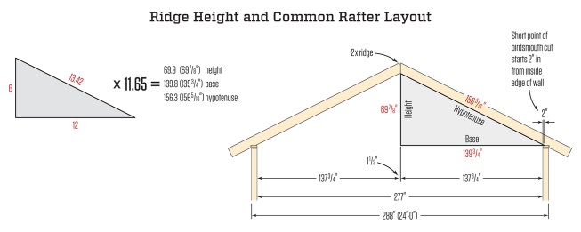 The 6-12-13.42 right triangle can be expanded as shown above to match the building dimensions needed to find the length of the common rafters. For layout purposes, measure the building width from inside edge to inside edge of the wall framing, as shown at right.
