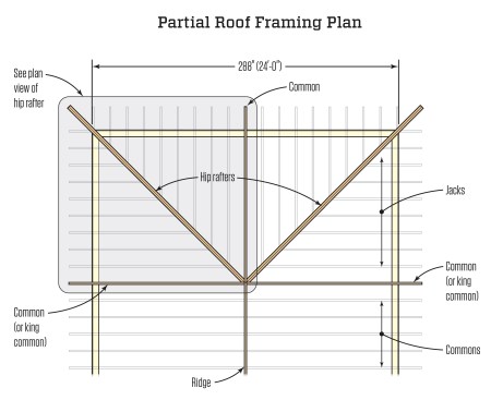 Because hip rafters have longer spans than common rafters, they typically are framed either with engineered lumber or with doubled sawn lumber, as shown above in the “Partial Roof Framing Plan”; in either case, measurements must be made in the middle of the assembly.