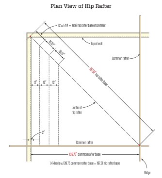 To find the length of the hip rafter base, multiply the common rafter base (139.75) by 1.414.