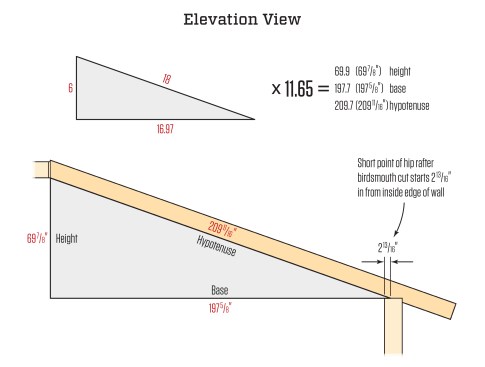 Dimensions can be determined by expanding the triangle dimensions found in the rafter table by the 11.65 multiplier already calculated when determining the length of the common rafters.