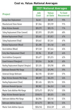 National perspective. Sorted by the highest return  on investment, this chart ranks all 22 projects in the 2022 Cost vs. Value report.