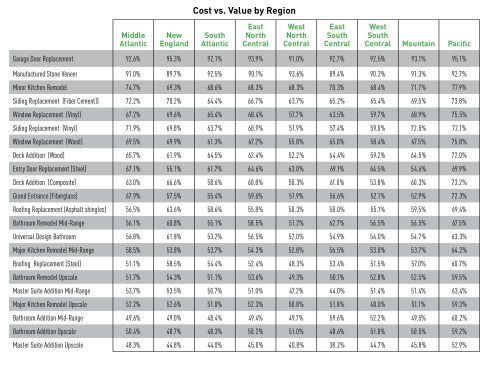 Regional perspective. A look at the regional averages (sorted to match the National Averages chart for highest ROI) shows the influence of local market variations on ROI percentages. Overall, the Pacific region outperformed the national average by 7.9%, while the West North Central region came in 5.2% under the national average.