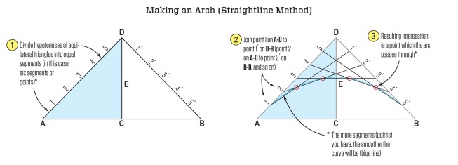 We can build on the use of a scale to divide the baselines (AD and DB) of two equilateral triangles (ADC and DCB). By snapping chalk lines between 1 and 1', 2 and 2', 3 and 3', etc., we can define the arc of a circle for a regular arch. As indicated, the more segments you define, the smoother the curve will be.