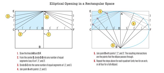 The easiest way to draw an ellipse is with the "pins and string" method (https://mathopenref.com/constellipse1.html). But this method can get unwieldy for large areas, on a vertical wall, or with masonry units. The method shown here, which relies on dividing lines on a rectangular area, might serve as an alternative layout method.