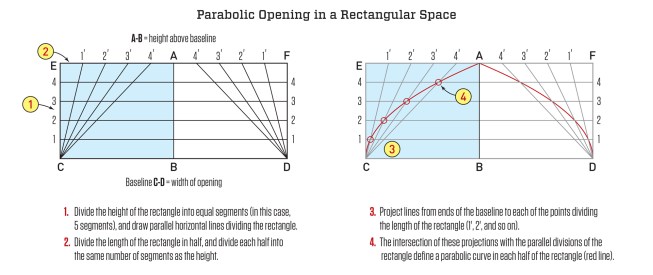 True gothic arches can get pretty complex, but a decent representation can be defined in a rectangular area, where CD defines the arch span and AB defines the arch height. By dividing the sides of the rectangle in even increments (as always, the more increments, the smoother the curve), two intersecting parabolic curves can be defined to form the archway. (Please note: This arch differs from a single parabolic curve, such as the Gateway Arch in St. Louis. That sort of arch can be drawn using a similar method that relies on divisions of the sides of a triangle, as demonstrated here.)