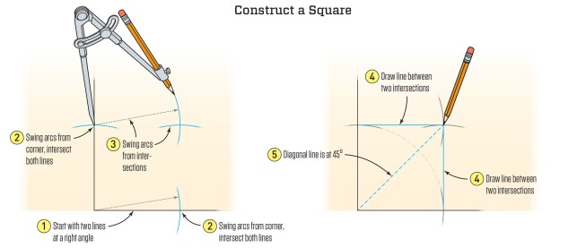 The illustration shows the construction of a small square using a compass. The same method can be scaled to a larger square using a string line and pencil. It's even faster to swing a tape measure, holding a pencil at the appropriate distance. Drive a screw at the zero distance mark, leaving it about 1/4 inch proud of the surface and let the slot in the hook of the tape measure ride on the screw head. This method is easier with a helper at one end of the tape measure.