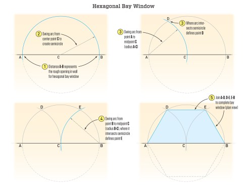 To lay out a hexagonal bay, start with the base of the hexagon AB. Bisect this line (or divide the distance in two and measure from one end) to define the center point C. This can be done on a sheet of plywood (if the baseline of the hexagon is less than 8 feet) or on a shop floor (to make a template for a larger bay) or on smoothly graded ground (if laying out a stem-wall foundation for a bay). To swing the arcs, use a tape measure or string line and a pencil.