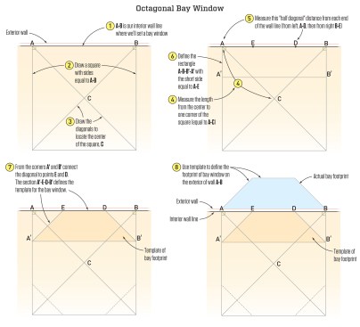 To lay out an octagonal bay window, you can work from inside the house or outside. In this set of illustrations, we are laying out a template on the interior. We start with what we know: the base of the octagonal section on the exterior wall, line AB. Inside the room, define a square with sides equal to AB, and define the diagonals to identify the center point C. Using the length of AC, measure from point A to define point D, and measure from B to define the point E. We can then measure AE, to define the distance AA' - the distance that the bay will project from the exterior wall. The measurements can be used to create a template of the bay window's footprint, or you can use a square and chalk lines to transfer the measurements to the exterior.