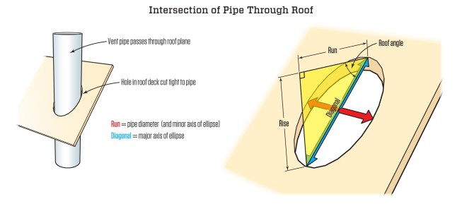 The width of the hole (defined by the thick red arrow) for a vent pipe through a sloped roof is the minor axis of an ellipse. It's the diameter of the vent pipe and it doesn't change; only the major axis (blue arrow) changes with the roof slope. The length of this diagonal can be solved using the Pythagorean theorem. So, for example, on a roof with a slope of 8/12, we could solve this using the unit run and unit rise: 82 + 122 = 208. The square root of 208 = 14.42, or 14 7/16. However, a vent pipe is unlikely to be a full 12 inches, so we need to reduce the numbers proportionally. For example, with a 3-inch-diameter pipe: 8/12 = x/3, where x = 2. Then solve for the diagonal: 22 + 32 = 13. The square root of 13 = 3.6, or 3 5/8.