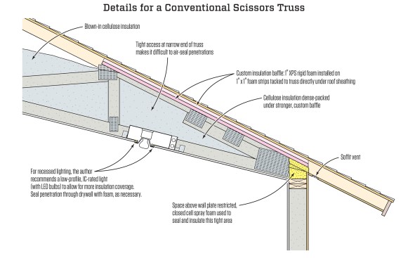 Conventional scissors trusses are hard to detail for high performance at the edge of the roof near the outside wall, because there’s only a small space for insulation, and any ceiling penetrations are close to the roof sheathing in a difficult area for workers to access. The author’s crews use a custom baffle made of one-inch rigid foam to help contain dense-packed insulation.