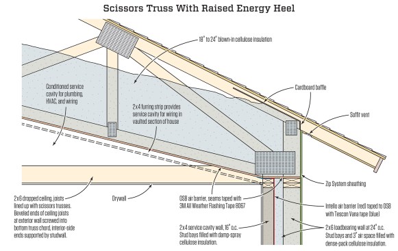 For a practical, high-performance solution, the author’s company devised a raised-heel scissors truss that’s detailed to work well with a double studwall configuration. They sheathed the underside of the truss with an OSB air barrier, sealed with 3M 8067 tape. By furring down from this air barrier and building dropped ceilings, they created protected chases for wiring and ductwork.