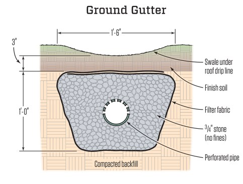 A ground gutter channels water from the perimeter of a house before it can collect and compromise the foundation. A depression or swale sits below the drip line of the roof. Water seeps through filter fabric and crushed stone before entering a pipe that carries it away safely.