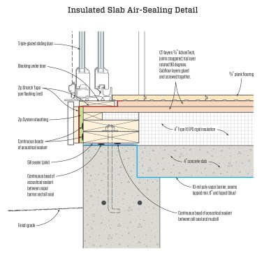 Instead of a conventional sleeper system to support the subflooring, an uninterrupted layer of foam sits directly on top of the concrete slab. Two layers of 3/4-inch OSB subflooring then float unattached on top of the foam to provide a solid and stable underpinning for the wide board wood floors. The foam butts against the mudsills for a complete thermal break. The polyethylene sheet becomes part of a continuous air barrier for the home. The top layer of subfloor steps back and gets a layer of peel-and-stick flashing tape to form pan flashing under the sliding doors.