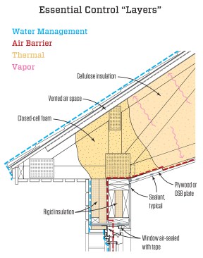 Control “layers.” Each colored line in the illustration above shows the continuous water, air, and thermal control layers, while the wavy arrows indicate directional drying of the vapor profile. This architectural detail is based on a design by Steven Baczek. In this design, the drywall serves as the air barrier for most of the ceiling. At the edges, it transitions to plates that are installed in plane with ceiling strapping. These plates provide a surface for wide peel-and-stick flashing that laps over the wall top plates and adheres to Zip System sheathing—the air barrier for the walls. For more on this air-sealing technique, see the article by Steve Baczek and Jake Bruton, “Air Sealing That Works,” Apr/18. (Illustration: Tim Healey / Steven Baczek)