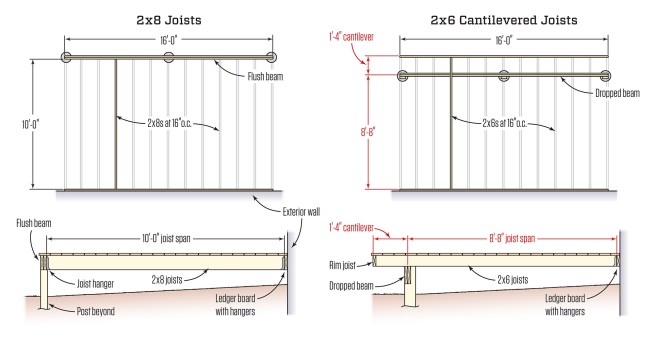 Using a dropped beam (above right) instead of a flush beam (above left) reduces the 10-foot joist span to 8 feet 8 inches with a 1-foot-4-inch cantilever, allowing the joists to be downsized to 2x6s at 16 inches on-center.